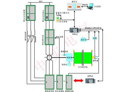 雙饋?zhàn)冾l電控系統(tǒng)